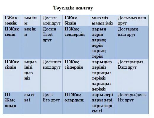 Правило по казахскому языку окончания. Казахские окончания правила. Личные окончания во множественном числе в казахском языке. Окончания Жіктік жалғау в казахском языке.