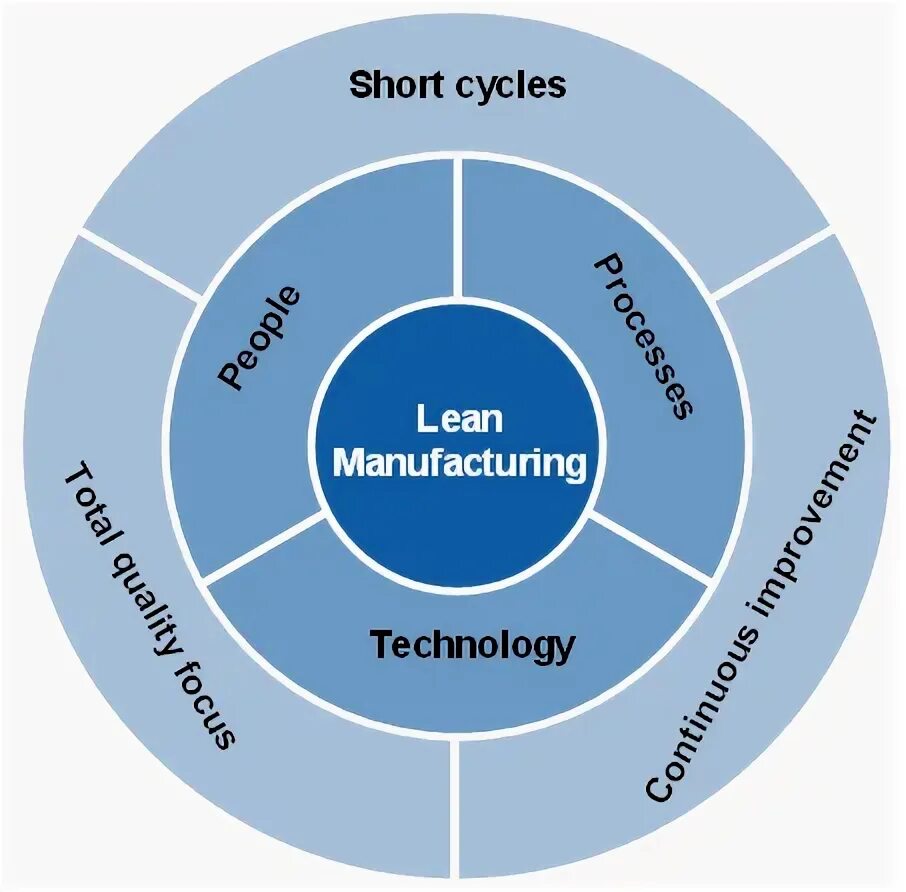 X process. Бережливое производство. Lean Management в схемах\. Lean Бережливое производство. Lean менеджмент схема проекта.