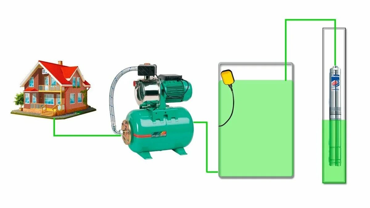 Насосная станция накопительная ёмкость 200. Насосная станция в доме. Насосная станция с емкостью для воды. Насосная станция для воды в частном доме. Подача воды сверху