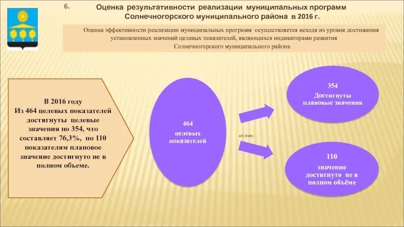 Реализации муниципальных программ. Оценка эффективности реализации муниципальных программ. реализация муниципальных программ. муниципальные программы для презентации. оценка достижения показателей (.
