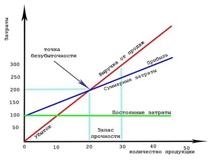 Прибыль от продаж постоянные затраты