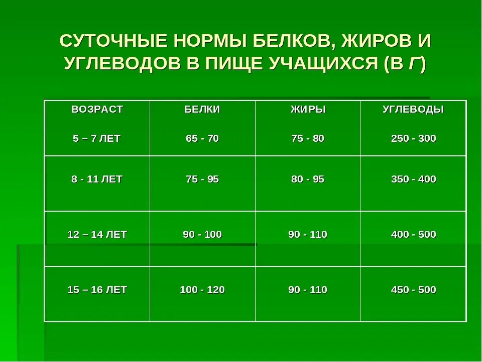Норма содержания углеводов. Суточная потребность белков жиров и углеводов. суточные нормы потребления белков жиров и углеводов. нормы потребления белка таблица. норма потребления белка жира и углеводов в сутки.