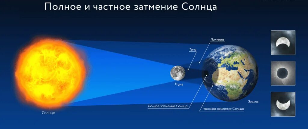 Кольцеобразное солнечное затмение схема. Схема полного солнечного затмения. Схема образования солнечного затмения.