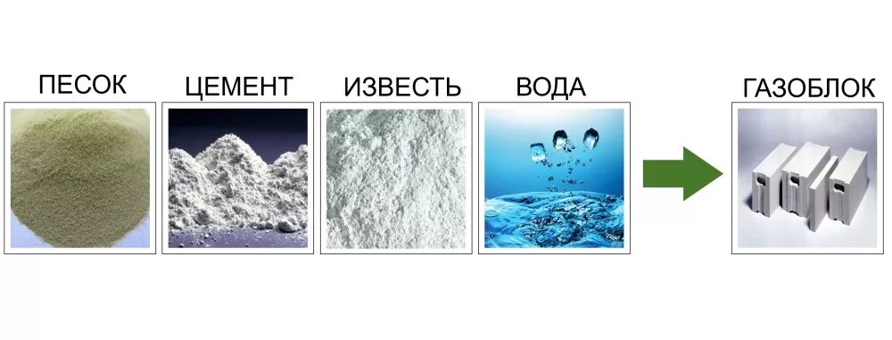 Газоблок состав. Состав газоблока. Газосиликатные блоки состав. Компоненты газобетона.