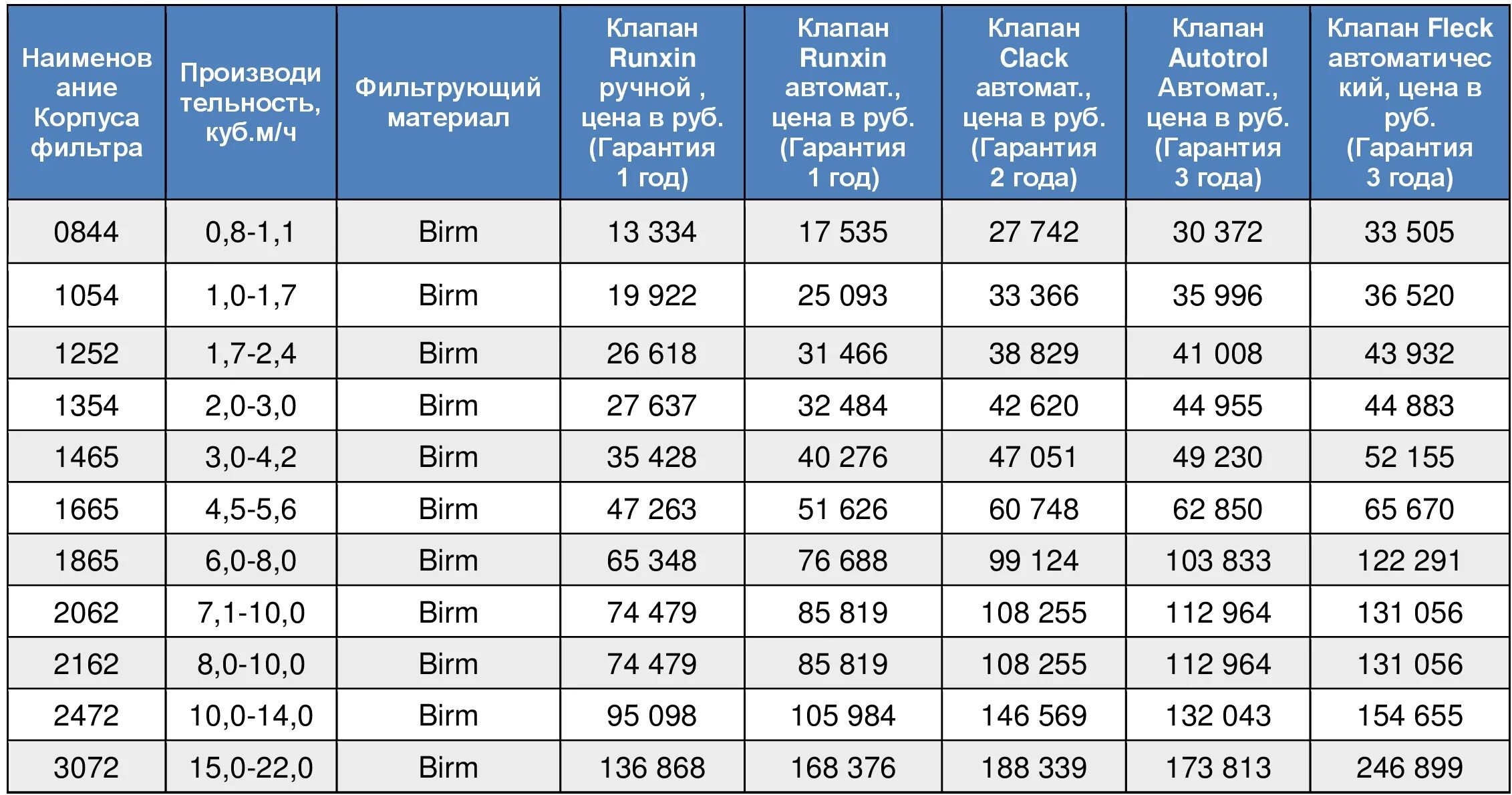 Фильтр 100 мкм тонкой фильтрации производительность. Типоразмер колонны водоочистки. Колонна 1044 с ионообменной засыпкой. Корпус фильтра 1044 объем засыпки. Типоразмеры корпусов фильтровальных колонн.