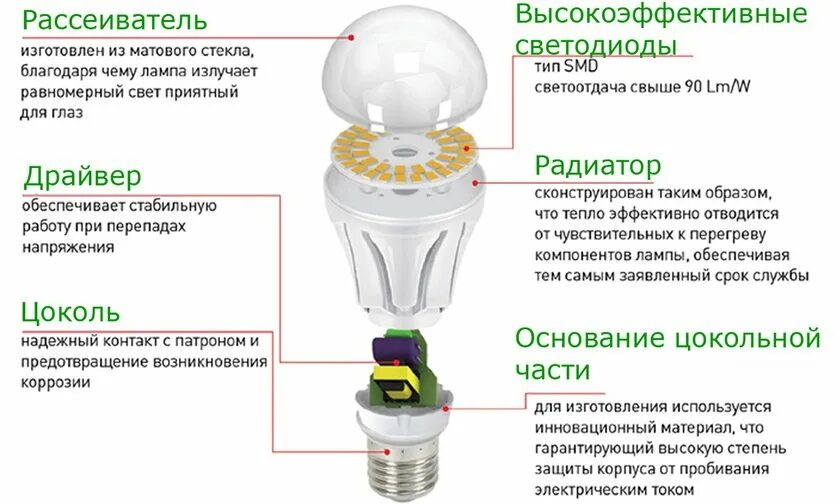 Почему светодиоды. Светодиодная лампа конструкция схема и технические характеристики. Строение энергосберегающей лампы. Строение светодиодной лампы схема. Конструкция лед лампы.