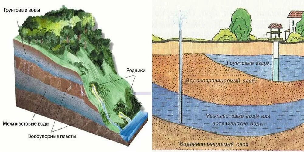 Уровень залегания грунтовых вод. Уровень грунтовых вод (УГВ). Уровень залегания грунтовые воды. Высокий уровень залегания грунтовых вод.