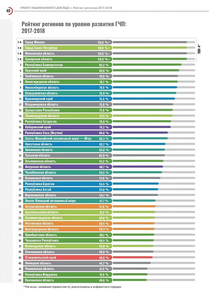 Рейтинг информационного общества. Рейтинг регионов рф. Рейтинг регионов. Рейтинг устойчивого развития регионов россии. Рейтинг регионов по уровню развития.