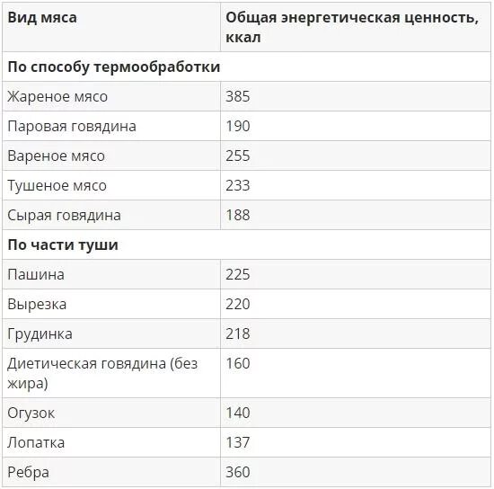 Сколько калорий в жареной свиной. Энергетическая ценность говядины на 100 грамм. Сколько ккал в 100 грамм говядины. Пищевая ценность в 100 г говядина отварная. Сколько калорий в 100 граммах мяса говядины.