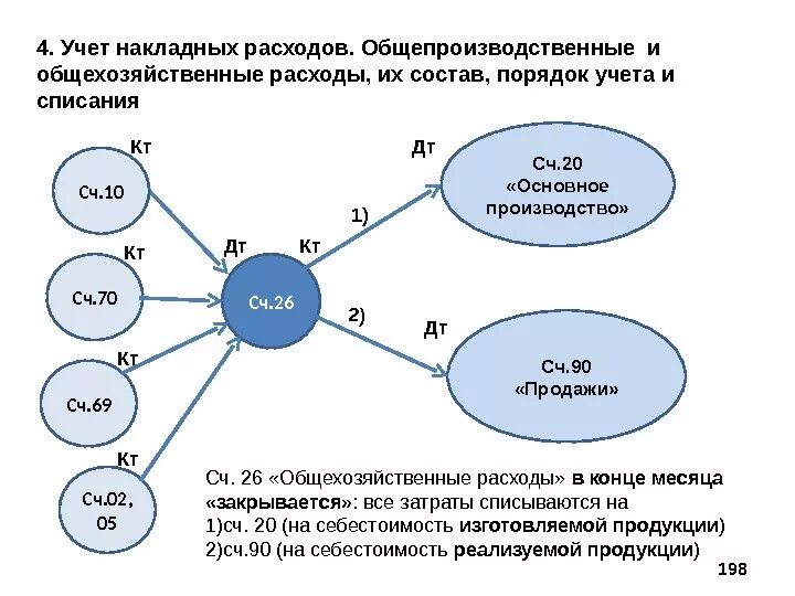 Схема распределения накладных расходов. Схема учета затрат в бухгалтерском учете. Общепроизводственные и общехозяйственные затраты. Общепроизводственные расходы и общехозяйственные расходы.