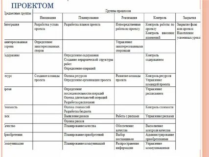 Предметные группы процессов управления проектом