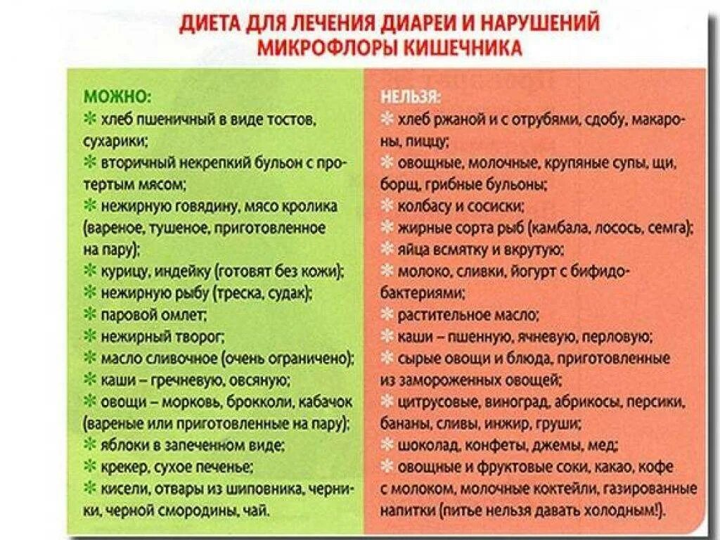 Питание после рвоты. Диета при поносе. Питание при диарее. Что можно есть при подносе. Диета при поносе у ребенка.