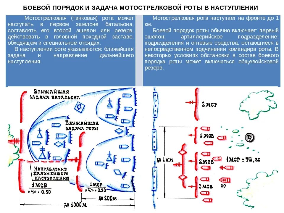 Схема боевого порядка. Боевой порядок мотострелковой роты в наступлении схема. боевая задача и боевой порядок мотострелковой роты в наступлении. боевые задачи мотострелкового батальона в наступлении. боевой порядок и боевая задача роты в наступлении.
