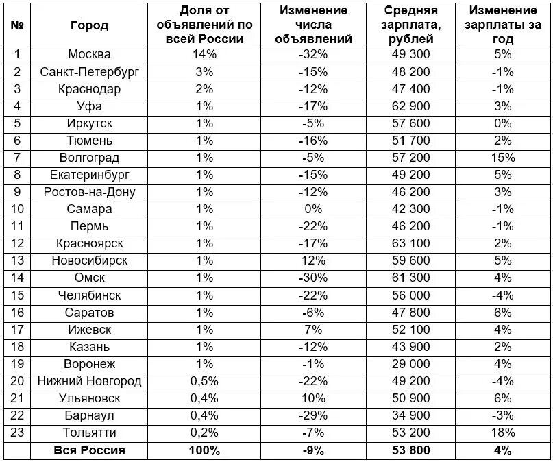 Сколько платят обходчикам. Перечень работы по заработной плате. Работа и зарплата. Работа большая зарплата. Заработная плата на севере.