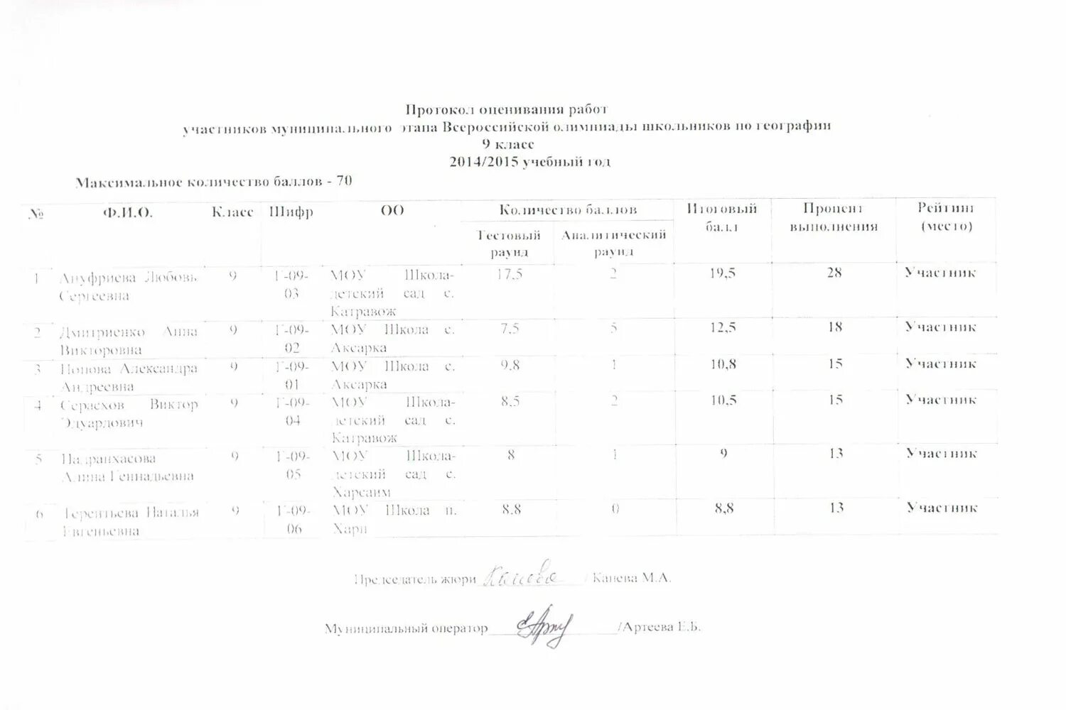 Протокол олимпиады по географии муниципальный. Протокол олимпиады по географии школьный этап. География муниципальный этап 9 класс.