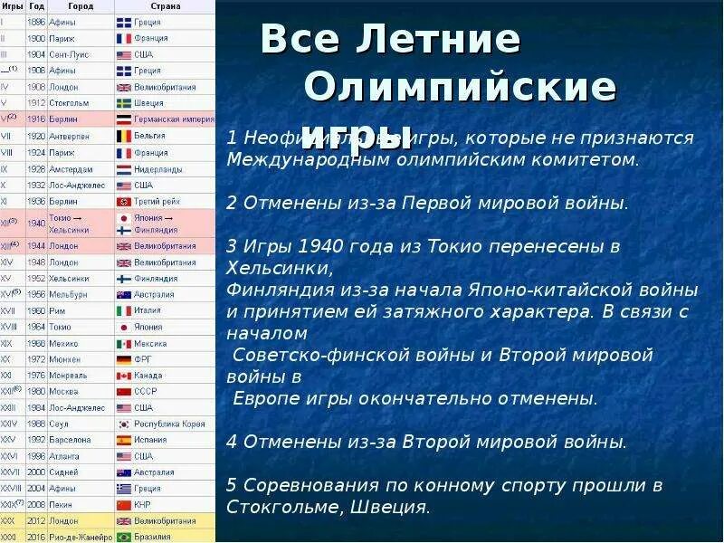 В каком году проходили олимпийские. Хронология летних Олимпийских игр с 1896. Летние Олимпийские игры годы проведения. Летние Олимпийские игры таблица. Таблица проведения Олимпийских игр.