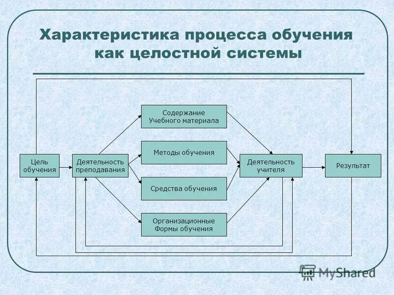 Результаты педагогического процесса является