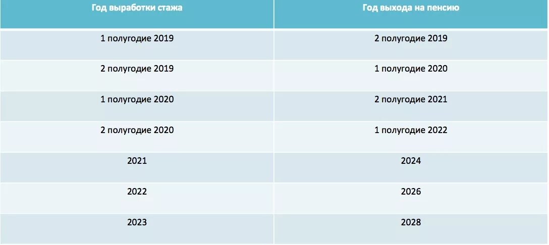 Стаж учителя на пенсию. Таблица выхода на пенсию по годам педагогам. Льготная пенсия для педагогов с 2020. Пенсия по выслуге лет учителям. Льготная пенсия педагогам по выслуге.