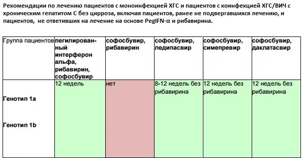 Лечение софосбувир гепатитом. Схема лечения гепатита с. Гепатит с 1b лечение. Схемы лечения гепатита с 1 генотипа. Гепатит с генотип 2 схема лечения.