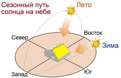 Где построить дом чтобы все окна выходили на север 88 фото 