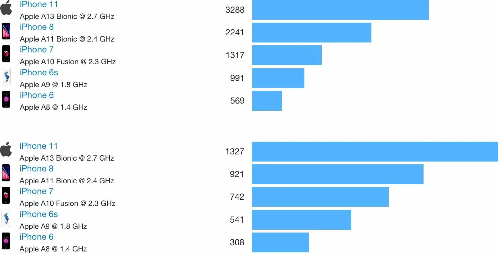 Какой процессор в айфон. Сравнения процессора iphone 13. сравнение процессоров айфонов. какой процессор у айфона 6. процессор на айфон se.