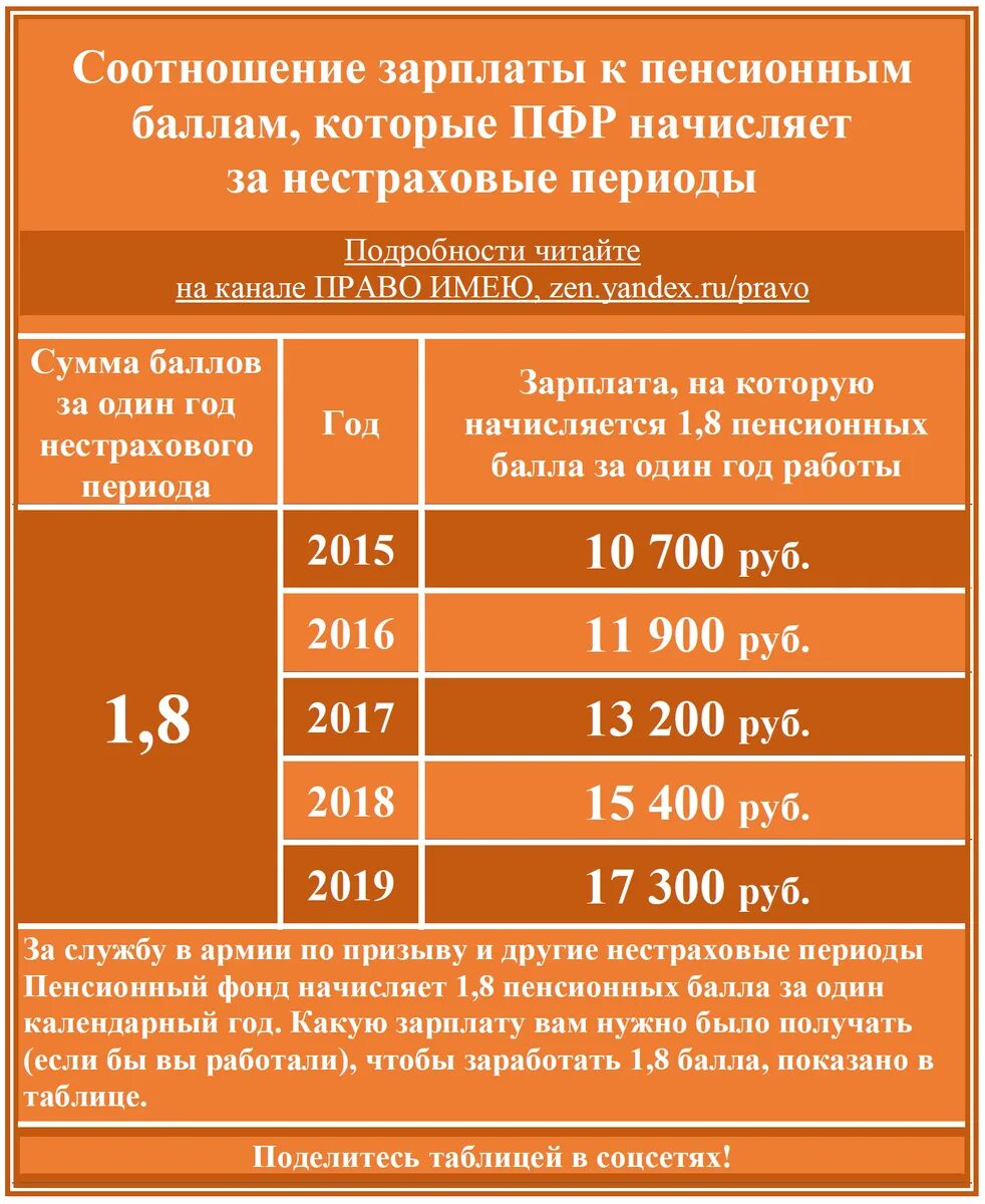 Сколько пенсионных баллов заработать за год. Количество пенсионных баллов за год работы. Зарплата и пенсионные баллы. Начисление пенсионных баллов по годам. Минимальная сумма баллов для начисления пенсии.