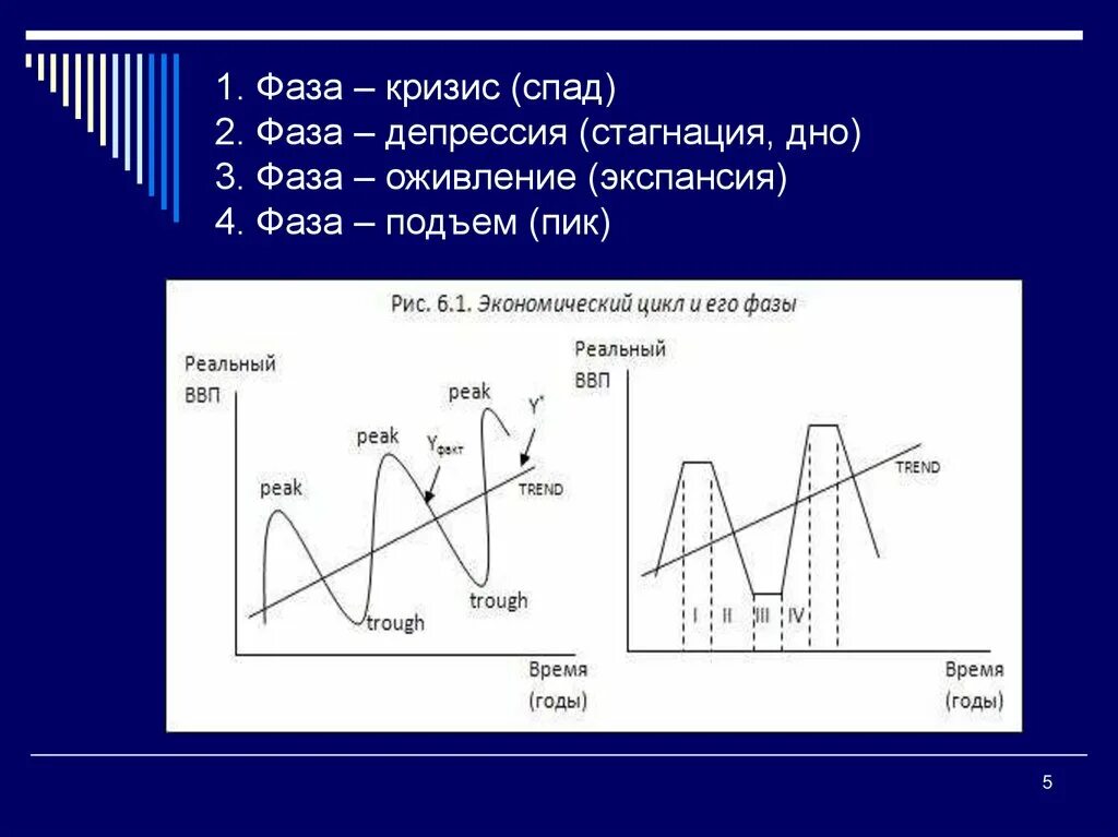 Кризис экономический спад. Экономический цикл кризис депрессия оживление подъем. Фазы экономического цикла кризис депрессия оживление подъем. Фазы кризис депрессия. Фаза спада.