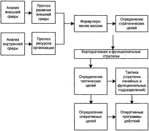 Направление стратегического анализа. Этапы анализа внутренней и внешней среды.. Анализ внешней и внутренней среды. Стратегический анализ внешней среды. Стратегический анализ внешней и внутренней среды фирмы..