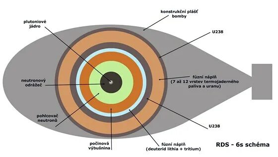 Водородная бомба рдс 6с. РДС 1 схема. Водородная бомба Сахарова схема. Термоядерная бомба схема. Строение водородной бомбы.