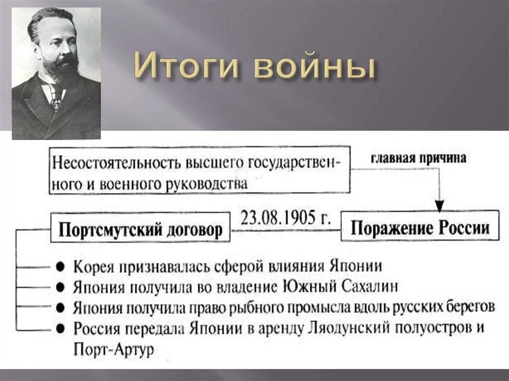 Итоги японско русской войны 1904-1905. Итоги русско-японской войны 1904-1905 кратко.