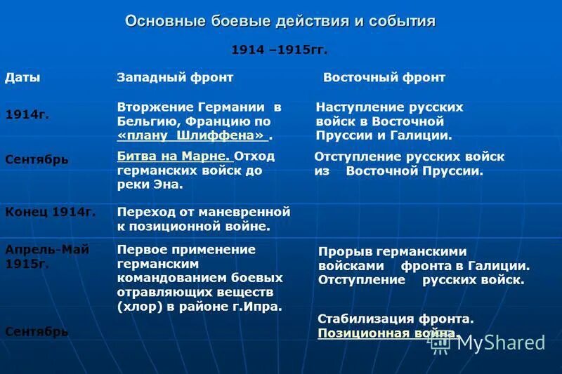 основные сражения 1916 1917 года. военные действия 1914 1915 гг. события 1914 1915 1916. 1914 1915 1916 таблица первая мировая. первая мировая боевые действия 1914-1918 таблица.