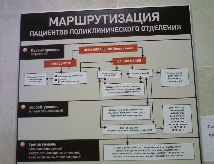 Маршрутизация медицинской помощи. Схема маршрутизации пациентов. Схема маршрутизации пациентов в поликлинике. Маршрутизация пациентов в детской поликлинике. Распределение потоков пациентов в поликлинике.