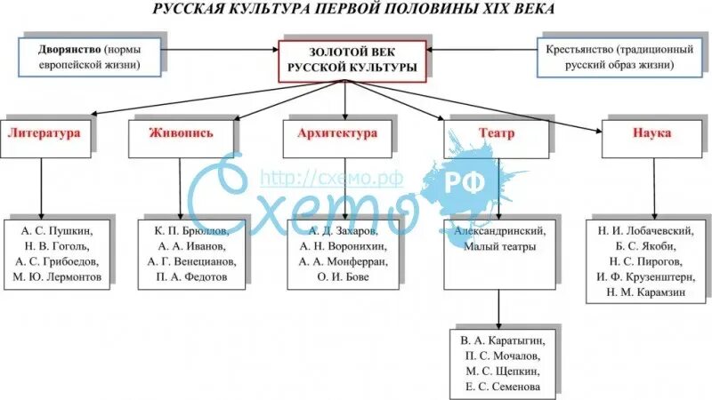 Художественная культура народов россии история 9 класс. Культурное пространство России в первой половине 19 века таблица. Культура России в первой половине 19 века таблица. Культура РФ во второй половине 19 века таблица. Культурное пространство Российской империи 19 века таблица.