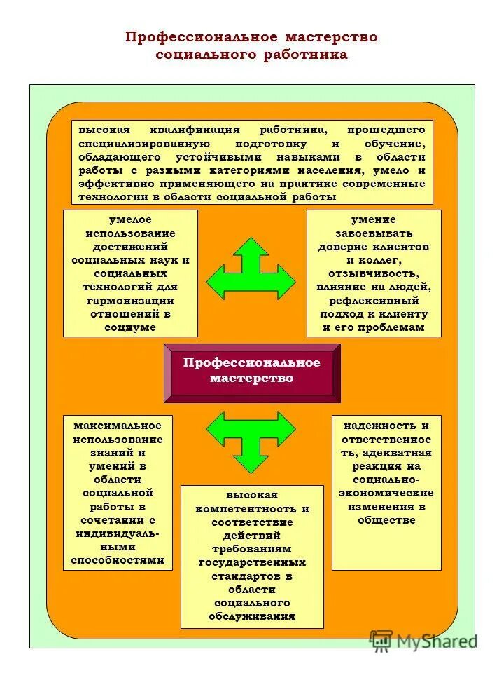 Компетентность социального работника. Компетенции социального работника. Профессиональная компетентность социального работника. Профессиональные компетенции социального работника. Этапы деятельности социального работника.