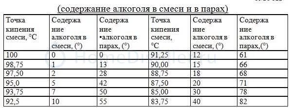 Содержание спирта температура. Температура кипения спиртов при перегонке таблица. температура кипения спиртов при перегонке самогона таблица. температура кипения спирта в браге. таблица кипения спиртов при перегонке.