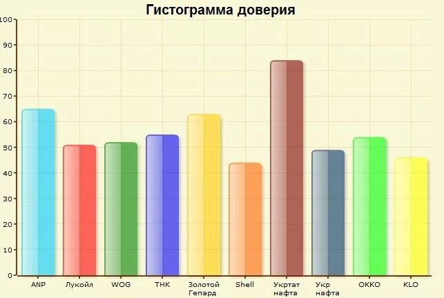 Рейтинг лучших заправок. Рейтинг лучших заправок России по качеству топлива. Рейтинг АЗС по качеству дизтоплива. Рейтинг заправок по качеству бензина