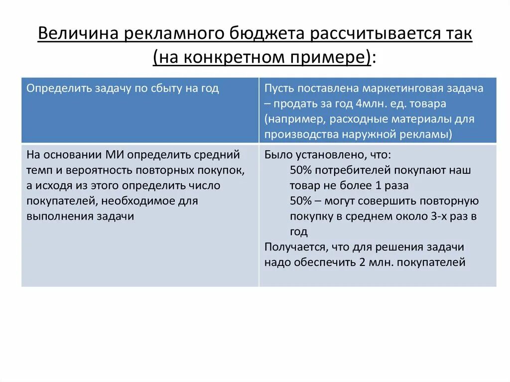 Методы определения величины рекламного бюджета.. Методы формирования рекламного бюджета. Факторы влияющие на размер рекламного бюджета компании. Методы исчисления величины рекламного бюджета. Рекламный бюджет методы