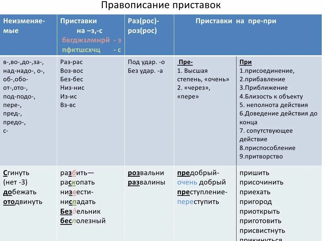 Правописание приставок рос. Правописание приставок раз рас. Правописани епристановок. Правописание приставок раз и рас правило. Приставки раз рас примеры.