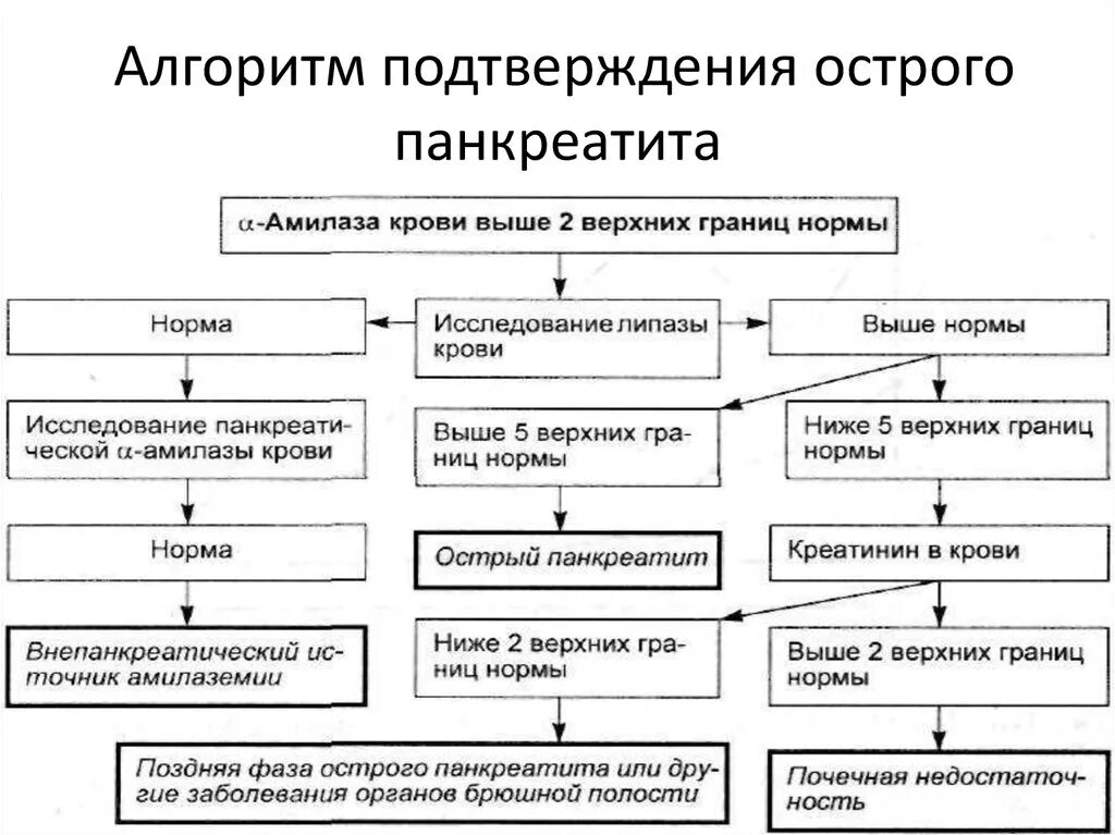 Тест острый панкреатит с ответами. Цепная реакция при остром панкреатите схема. Лабораторная диагностика острого панкреатита. Острый панкреатит тактика фельдшера. Лабораторные методы диагностики острого панкреатита.