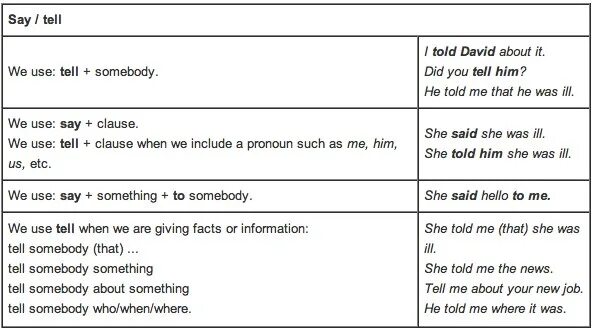 Tell a word. Say tell разница в косвенной речи. Английский язык say tell. Правило say tell. Said told в косвенной речи.
