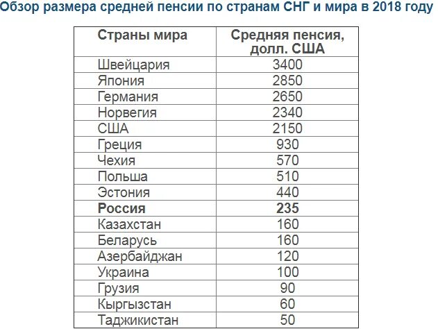 Средние пенсии в Европе 2020 таблица. Размер пенсии в странах Европы.