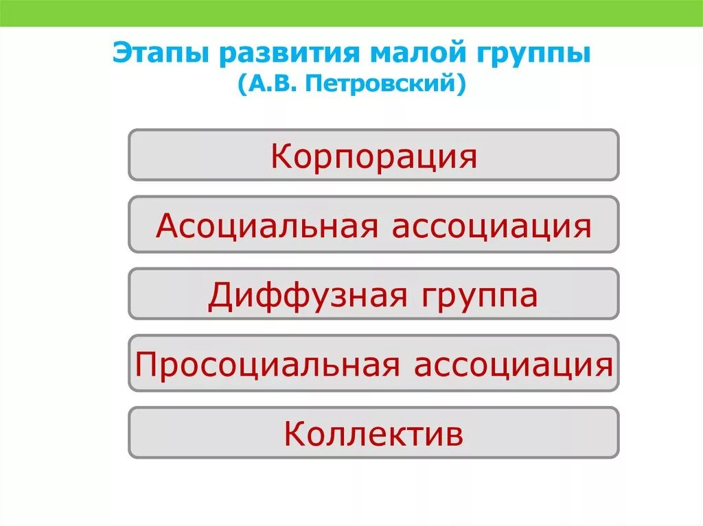 Этапы образования групп. Этапы развития группы. Этапы формирования малой социальной группы. Уровни развития группы. Стадии развития группы в психологии.