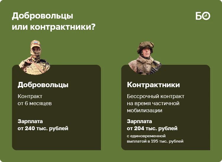 Чем отличается мобилизованный от добровольца. Отличие добровольца от контрактника. контракт добровольца. доброволец и контрактник в чем разница. чем отличается доброволец от контрактника.