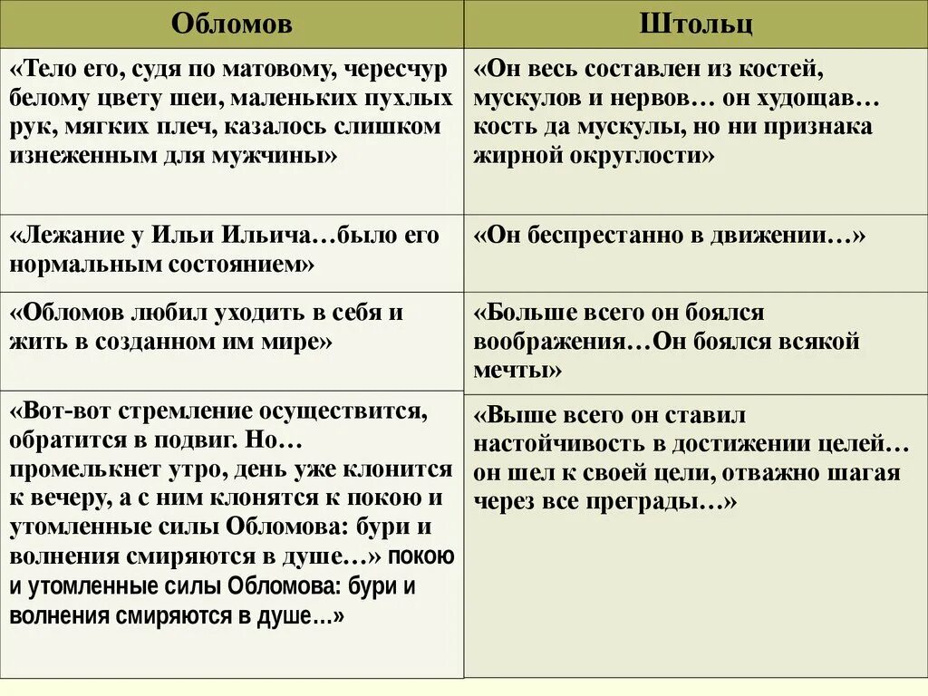 Обломов по главам полное. Сравнительная характеристика Обломова и Штольца таблица. Цитатная характеристика Обломова. Цитаты Обломова. Обломов цитатная характеристика.