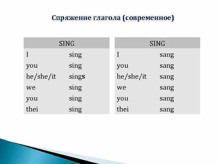 Sing sing окончание. Sing формы глагола. Sing формы глагола в английском. Спряжение глагола Sing. Sing 3 формы глагола.