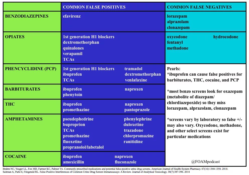 False position. False positive сценарий. Urine negative drug. Urine drug Screen pictures. Urine drug Screening images.