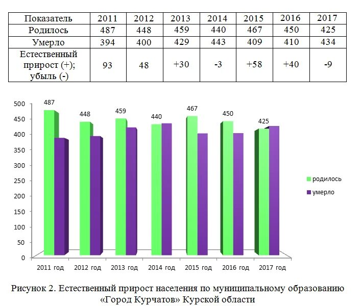 Какая численность населения в курской области. Курская область рождаемость и смертность статистика. Демографическая ситуация в Курске. Демографическая ситуация в Иркутской области. Прирост населения Железногорск Курской области.