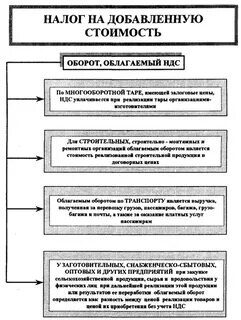 Что не облагается ндс