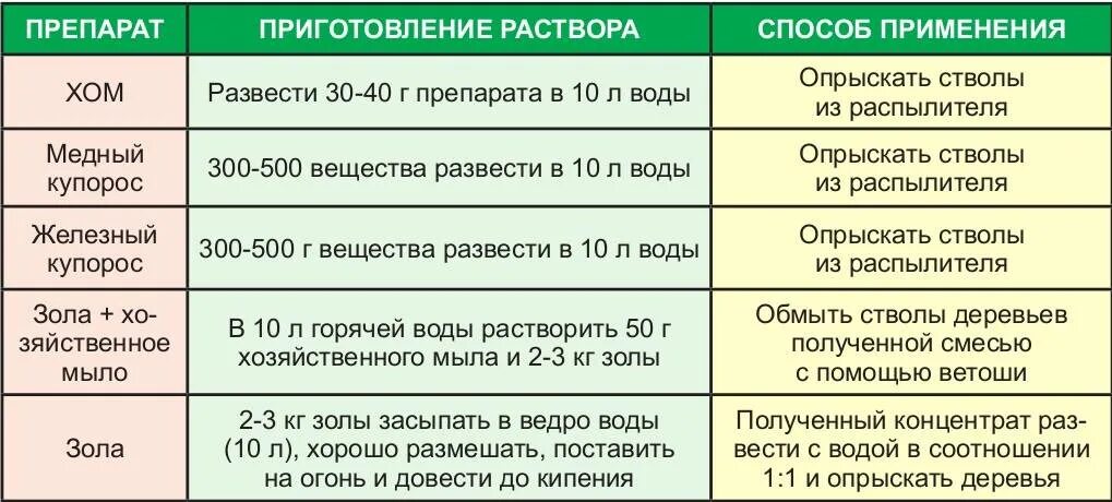 Железный купорос обработка при какой температуре. Железный купорос для обработки сада. препараты для опрыскивания растений. раствор медного купороса для опрыскивания садовых деревьев весной. железный купорос для обработки деревьев.