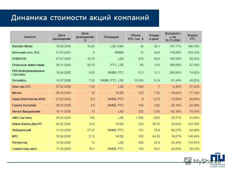 Определение цены акций. Акции динамика за год. Рыночная капитализация формула. Расчет выплаты дивидендов пример. Тариф акции.